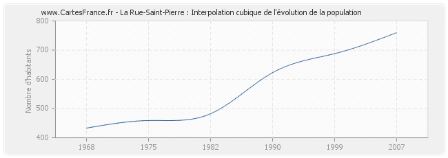 La Rue-Saint-Pierre : Interpolation cubique de l'évolution de la population